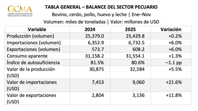 Sector pecuario mexicano: consumo firme, autosuficiencia en retroceso y presiones estructurales en bovino y cerdo