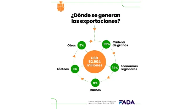 Monitor de exportaciones: complejo porcino