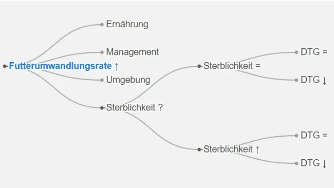Fehlersuche bei Problemen mit der Futterverwertung