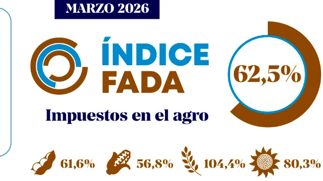 Efecto guerra Medio Oriente: el estado se queda con el 62,5 % de la renta agrícola, sube 6 puntos y golpea fuerte al trigo