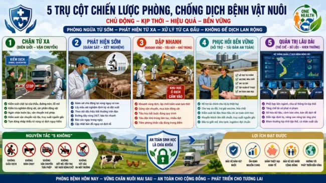 PHÒNG CHỐNG DỊCH BỆNH CHO VẬT NUÔI - TỪ KIỂM SOÁT BIÊN GIỚI ĐẾN CÔNG BỐ HẾT DỊCH