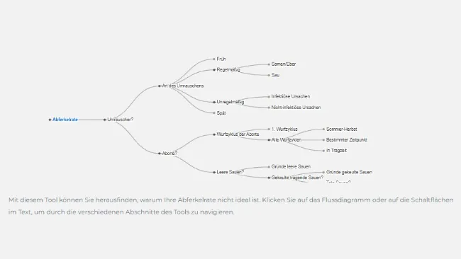 Fehlersuche bei niedriger Abferkelrate
