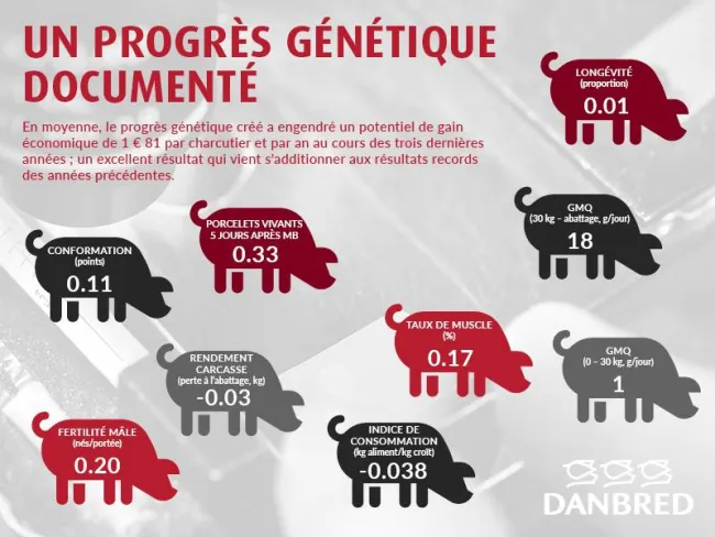 2 € de gain économique par charcutier et par an