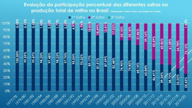 Em breve finalarizaremos a colheita da "safrinha" de milho no Brasil. ...
