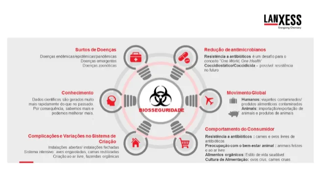 O que influencia o perfil Global de Biosseguridade hoje em dia?