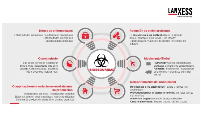 ¿Qué influye hoy en el perfil mundial de bioseguridad?