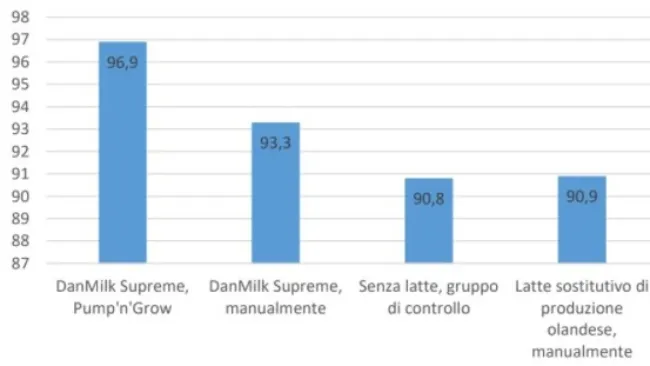 DanMilk Supreme migliora la sopravvivenza e il microbiota dei suinetti