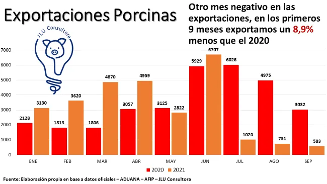 Exportaciones porcinas de Argentina