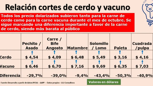 Precios de los cortes de carne vacuna y cerdo al público Argentina