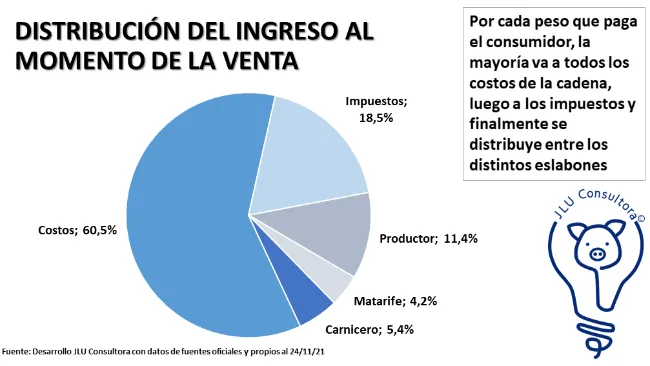 Distribución del ingreso al momento de la venta