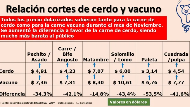 Precios de los cortes de carne vacuna y cerdo al público Argentina