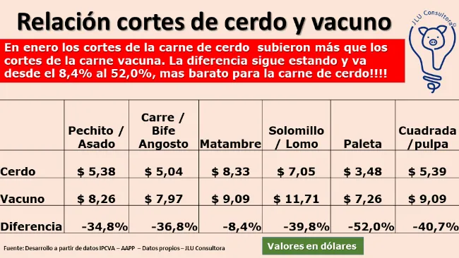 Precio de la carne de cerdo y de vacuno al público en el mercado de Argentina