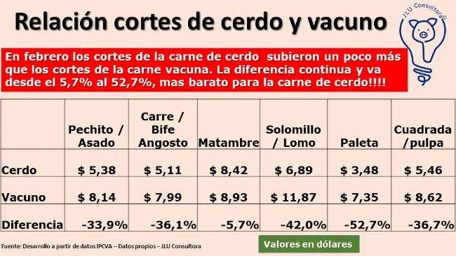 Precios de los cortes de carne vacuna y cerdo al público Argentina